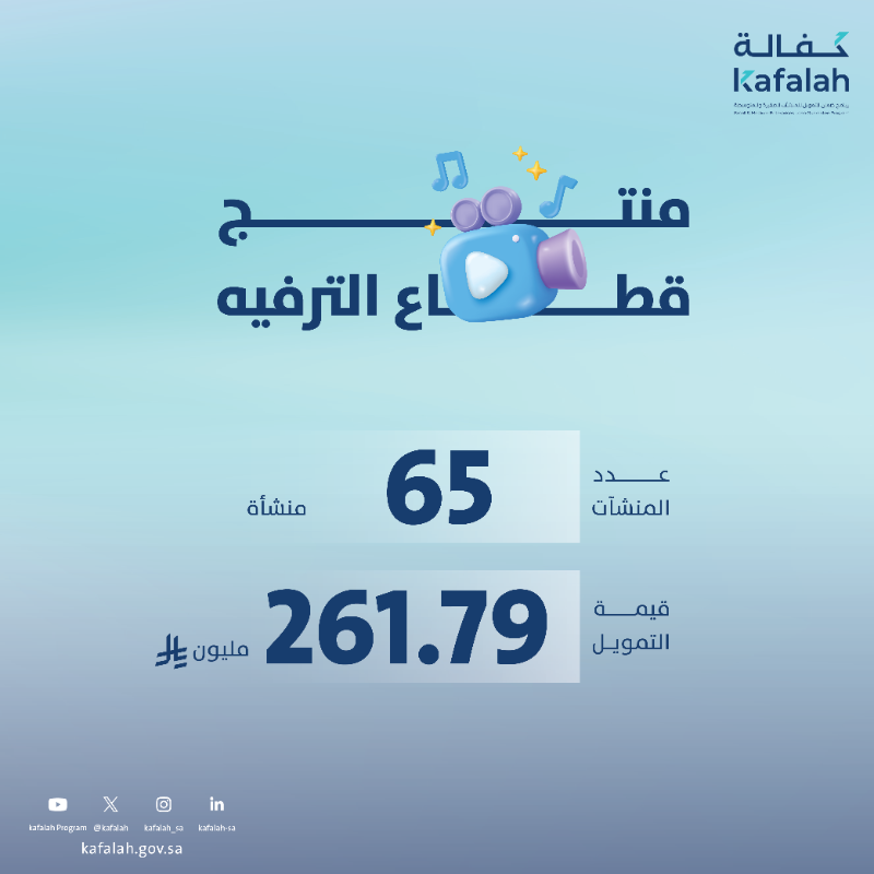 Kafalah's tweet photo. سجّلت منتجات القطاع التقني، والترفيه، والاستشاري نموًا بنسبة 39% في 2025 مقارنة بـ2024، في انعكاس مباشر لمسيرة #100مليار_ومكملين التي يقودها برنامج #كفالة لتمكين القطاعات الواعدة وتعزيز نمو #المنشآت_الصغيرة_والمتوسطة.