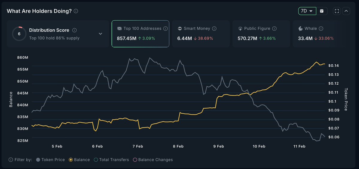 $WHITEWHALE 7D Flows

Top 100 holders went from 850M to 857M tokens over the past 5 days. That is 85.7% of total supply, and they added to their bags while price was dropping 23%. This is textbook conviction. When the largest holders accumulate through a correction instead of