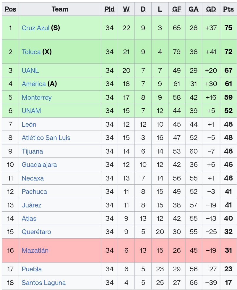 rick_77694's tweet photo. @DIABLO1600 @FanPumaOficial México tiene 6 cupos, los finalistas de apertura 2024/clausura 2025, y los equipos que mas puntos hayan hecho en el apertura 2024/clausura 2025 del año anterior a la conca. Para la Conca 2026 
América, Toluca, Monterrey como finalistas.
Cruz Azul, Tigres y Pumas por puntos. https://t.co/qSVPItXL44