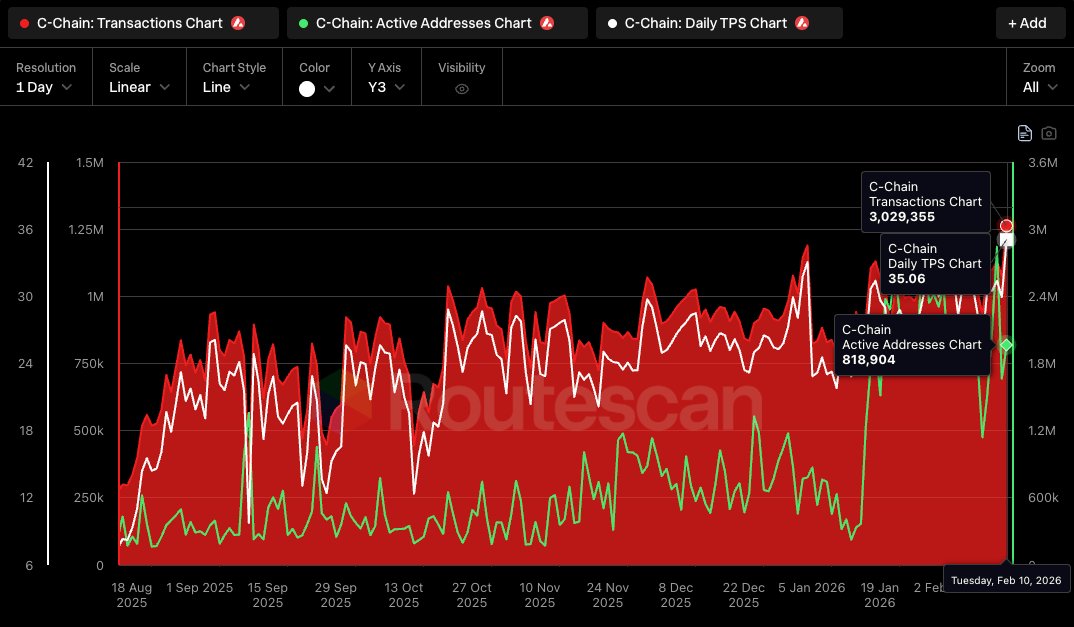 routescan_io's tweet photo. 🚨 Avalanche C-Chain throughput is trending up

the real change is on the participation side: active addresses stepped up sharply

▫️ 73.30M total daily transactions Jan (+3.0% MoM vs Dec)
▫️ ~800.4k daily active addresses (+190% MoM)
▫️ 2.63M avg daily transactions (+15.5%)

📊 Transparency made by @routescan_io