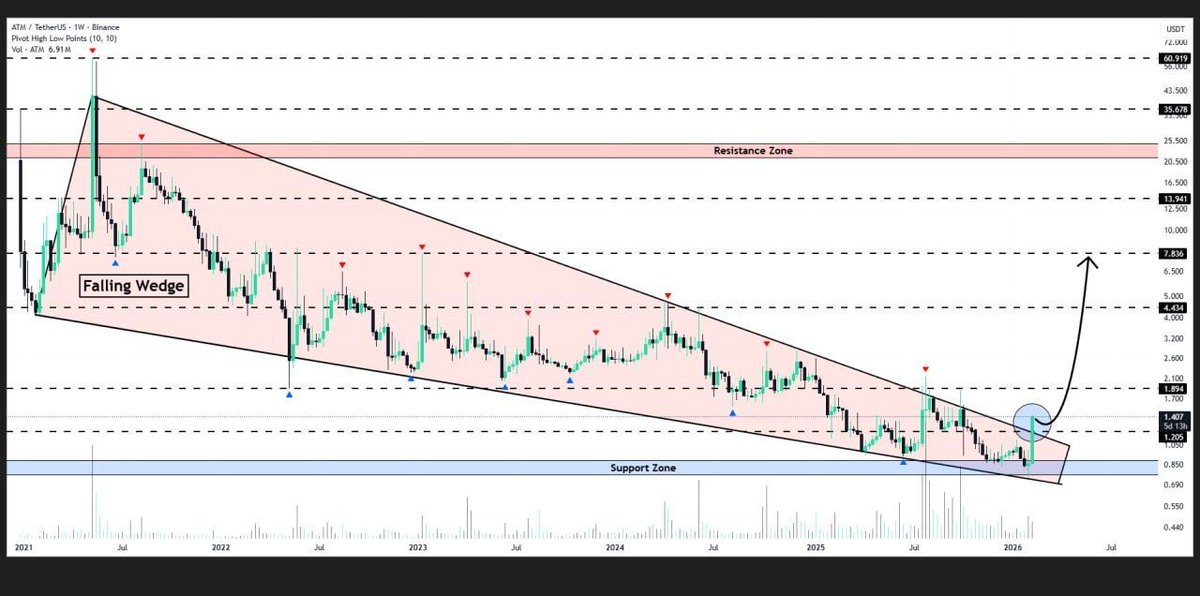 teluguweb3's tweet image. #ATM is starting to break out above the falling wedge on the weekly chart 🔍

Buyers are clearly stepping in, and the momentum is shifting upward 👀

If this move sustains, a push toward $7.83 looks totally possible 🚀

#TrendShift