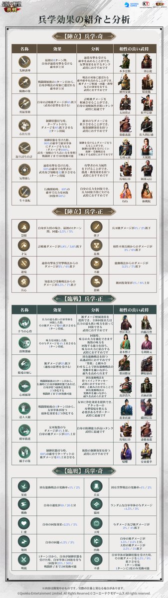 nobunagashinsen's tweet photo. /
#信長の野望真戦　S2シーズン
「兵学システム」 解説
\
「兵学システム」で兵学を研鑽させ、武将の潜在能力を引き出して勝利のチャンスを広げよう

📢S2シーズンの新コンテンツ・遊び方についての質問を大募集！
コメント欄に質問を投稿した方の中から抽選で5名様に500小判をプレゼント🎁

🗓️募集期間
2月18日(水)12:00～2月22日(日)23:59

▼高画質の画像はこちら
https://t.co/Yn1YflyLP5