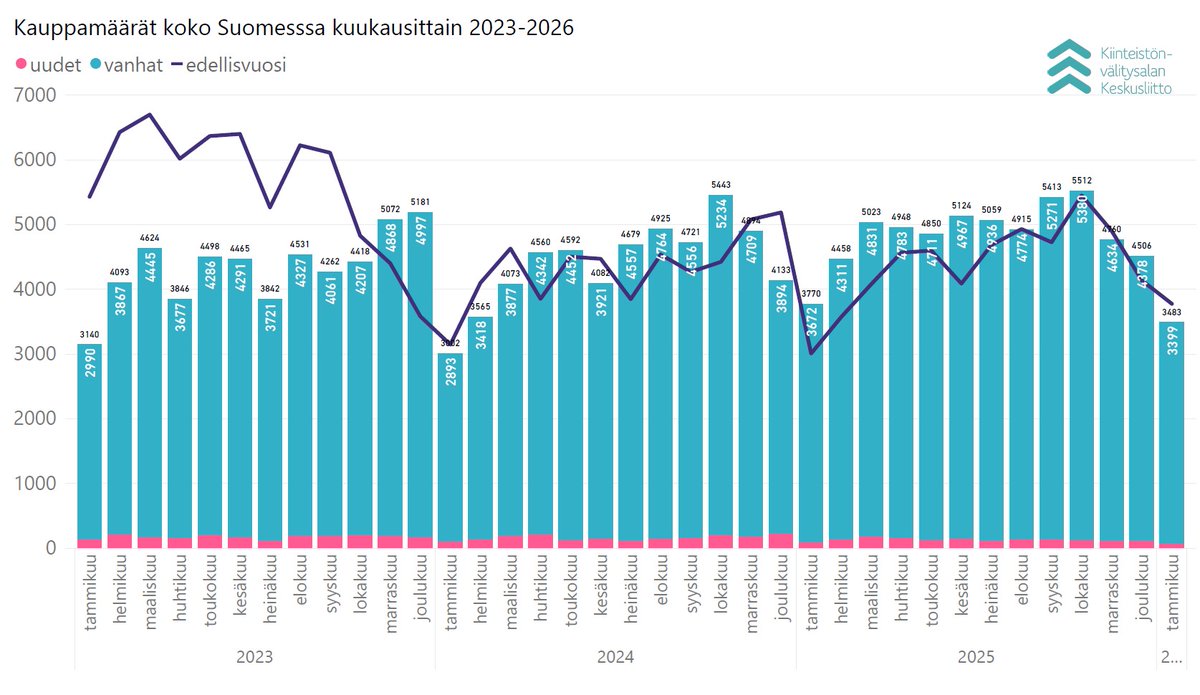 Tammikuun asuntokauppakatsauksemme kertomaa: asuntojen hintojen lasku ja myyntiaikojen piteneminen jatkuivat. ❄️<a href="/TuomasViljamaa/">Tuomas Viljamaa</a>: pitkät myyntiajat ovat seurausta asuntojen runsaasta tarjonnasta. Lue lisää katsauksesta: bit.ly/4tsXnIP