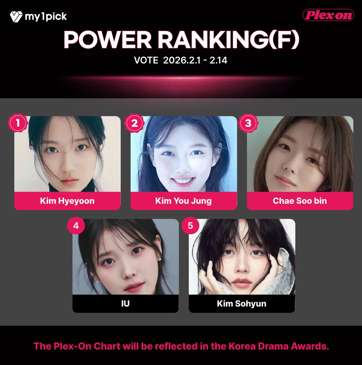 twt_my1pick's tweet photo. #๋ง์ด์ํฝ X #PLEXON
โ
์ค๊ฐ ์ง๊ณ ํํฉ ํ์ธํ๊ธฐ
๐POWER RANKING(F)
๐ฅ #๊นํ์ค ๐ฅ #๊น์ ์ ๐ฅ #์ฑ์๋น โฃ #์์ด์ โค #๊น์ํ
๐ https://t.co/WqzJswTkTS
๐ํ๋ ์ค์จ ์ฐจํธ๋ ์ฝ๋ฆฌ์๋๋ผ๋ง์ด์์ฆ์ ๋ฐ์๋ฉ๋๋ค.
---------------------------------------------
#my1pick X #PLEXON
โ
Check the interim results
๐POWER RANKING(F)
๐ฅ #KimHyeyoon ๐ฅ #KimYouJung๐ฅ #ChaeSoobin โฃ #IU โค #KimSohyun
๐ https://t.co/WqzJswTkTS
๐The Plex-On Chart will be reflected in the Korea Drama Awards.