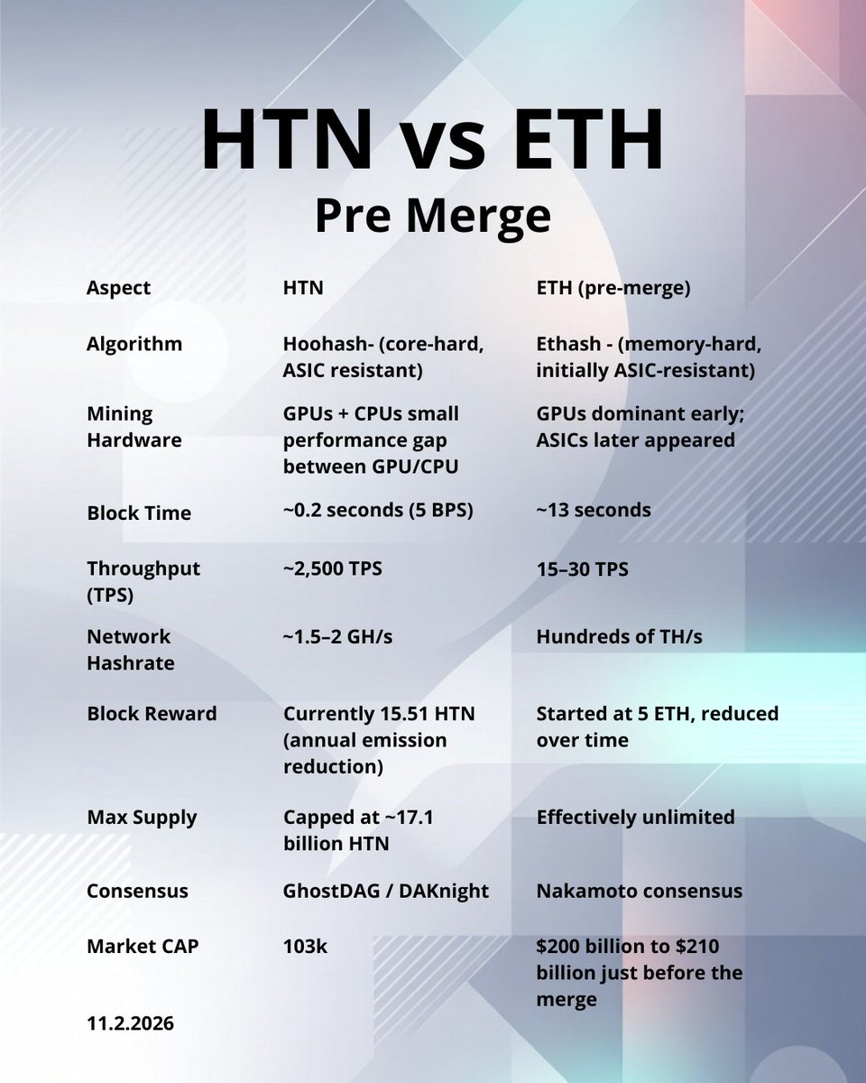 GPU mining looks dead right now with these prices... but we're not hitting pause at Hoosat Network!

Just last week, we launched #DAGKnight on testnet 🚀 – a huge step forward.

Proof we're building through the noise: Here's $HTN vs. $ETH pre-Merge for some perspective.👀