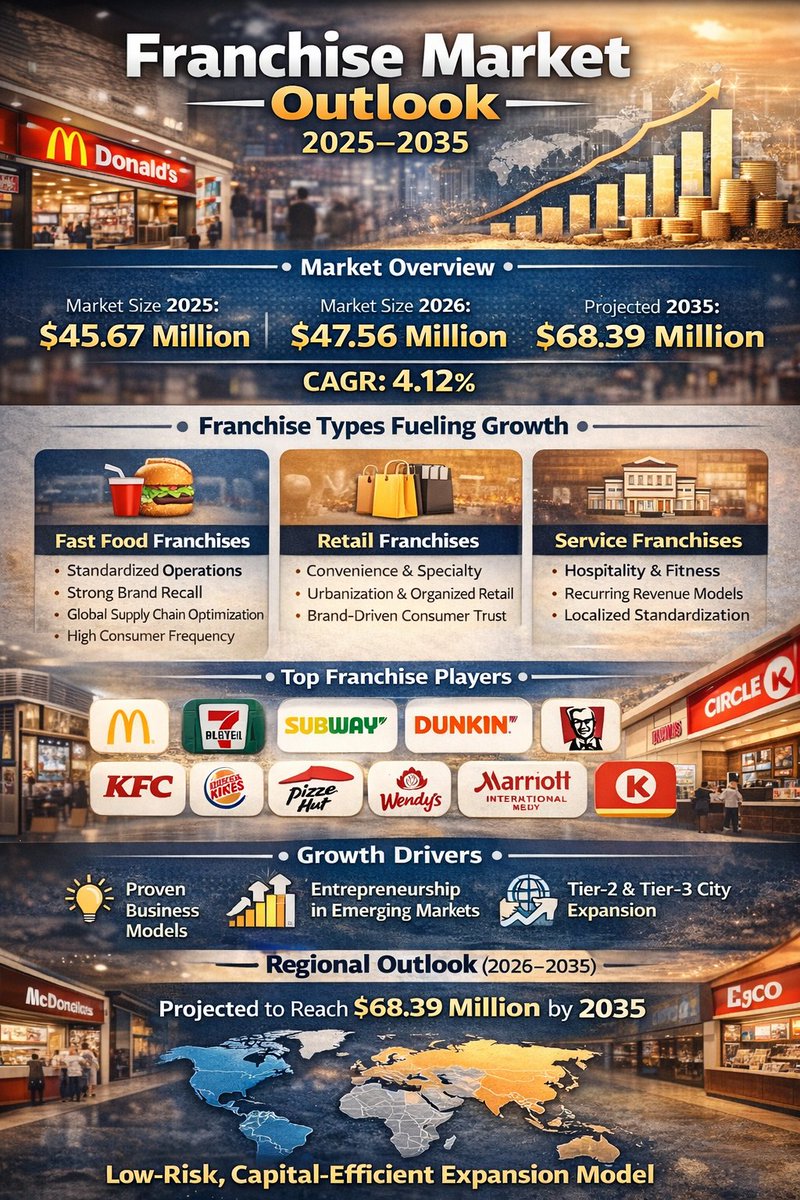 GMS_2024's tweet photo. 📊 Franchise Market Outlook 2025–2035

Market Size:
• 2025: $45.67M
• 2026: $47.56M
• 2035: $68.39M
📈 CAGR: 4.12%

Download Free Sample @   https://t.co/dtPhkLtGUC

#FranchiseMarket #BusinessGrowth #RetailIndustry #FoodService #MarketInsights https://t.co/WmCLlLQOGh