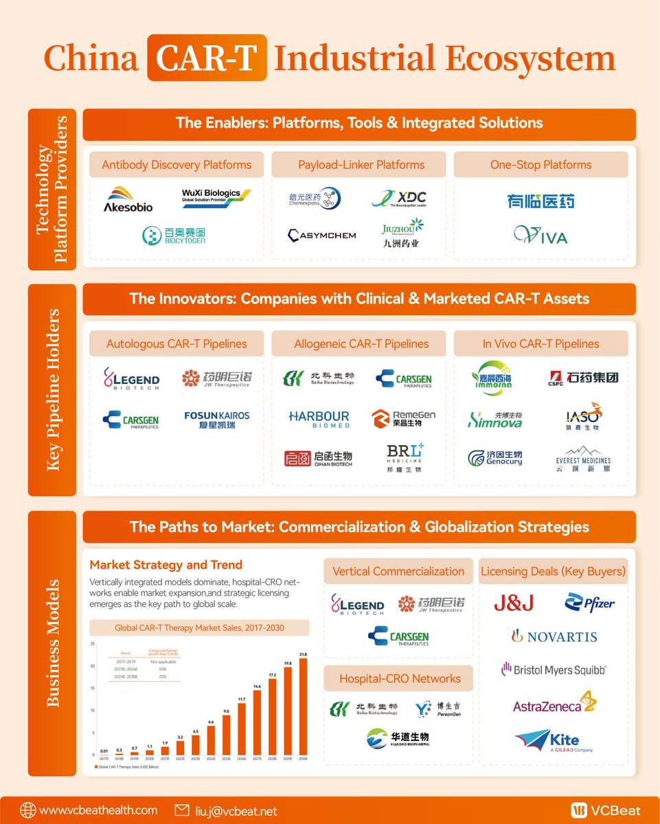 pandayu's tweet photo. China's CAR-T went from 0 approvals to 3 commercial products and over 100 pipeline assets in 5 years. https://t.co/I5oWlmBW7r