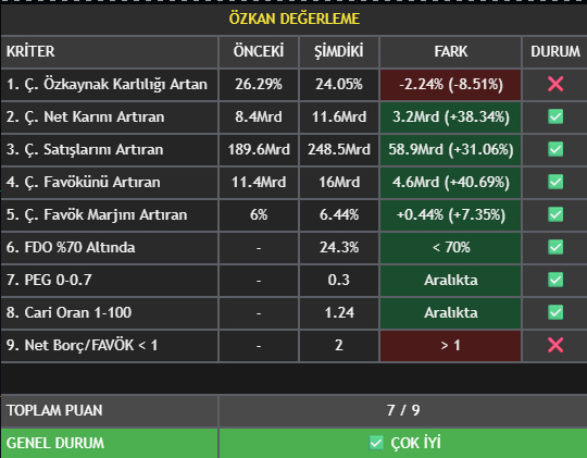 <a href="/zknflz/">Özkan Filiz</a>  <a href="/froto/">Froto.com</a>  tr.tradingview.com/script/cprsr0d…  

Özkan Filiz hocamın ortaya koyduğu bu değerleme kriterleri, yüzeysel bir hisse seçiminin değil; disiplinli ve rasyonel bir yatırım metodolojisinin çerçevesini çiziyor.

✔ Çeyreklik özkaynak kârlılığı artan şirket; sermayesini verimli