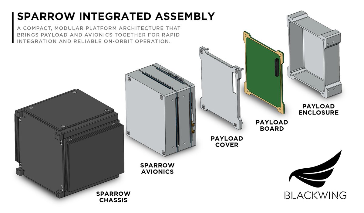 BlackwingSpace's tweet photo. Over the weekend, we quietly rolled out the first version of the Sparrow Payload Interface Guide to a few friends and early customers.

This is our first set of tools and documentation to help teams design, build, and integrate payloads directly onto Sparrow, including mechanical templates, electrical interfaces, and integration references.

At Blackwing Space, we’re focused on building affordable, American-made, modular nanosatellite platforms for the next generation of Space 3.0, making it easier for startups, universities, corporations, and government teams to get real hardware in orbit without multi-year timelines or custom satellite builds.

If you’re working on a payload (sensors, edge compute, materials, comms, tech demos, etc.) and interested in flying on Sparrow, reach out. We're making this available to a small number of teams and partners and would love to connect.

Fly early. Fly often. Fly soon.