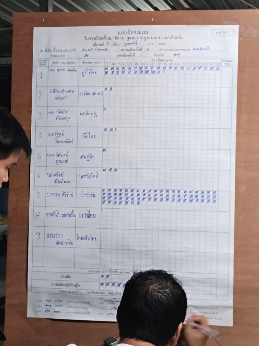 #ชลบุรีเขต1 หน่วยเลือกตั้งที่ 13 14 15 คุณวรท คะแนนนำขาด แต่พอประกาศผล สุชาติชนะเฉย มันคืออะไร
#เลือกตั้ง69 
#กกตต้องติดคุก