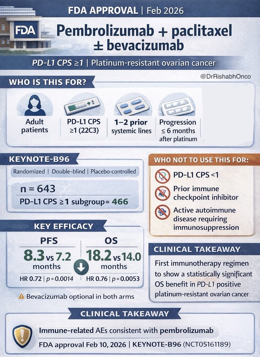 DrRishabhOnco's tweet photo. FDA approval alert in platinum-resistant ovarian cancer 🧬

Pembrolizumab + paclitaxel ± bevacizumab is now FDA approved for PD-L1 positive (CPS ≥1) platinum-resistant epithelial ovarian, fallopian tube, or primary peritoneal carcinoma after 1–2 prior lines.

🧪 KEYNOTE-B96
🧑‍⚕️ n = 643 | Platinum-resistant disease
🧬 PD-L1 CPS ≥1 subgroup = 466

💊 Arms
🔹 Pembrolizumab + paclitaxel ± bevacizumab
🔹 Paclitaxel ± bevacizumab

📊 Key efficacy
📉 mPFS: 8.3 vs 7.2 months
👉 HR 0.72 | p = 0.0014

❤️ mOS: 18.2 vs 14.0 months
👉 HR 0.76 | p = 0.0053

⚠️ Safety
Immune-related AEs consistent with prior pembrolizumab experience
No new safety signals

🧠 Clinical takeaway
For the first time, immunotherapy shows a statistically significant OS benefit in PD-L1 positive platinum-resistant ovarian cancer, setting a new standard option beyond chemotherapy alone.

📊 Infographic inside
🔖 Save this for clinic decisions

📖 Full FDA approval note in comment ⬇️

#OncoTwitter #MedTwitter #OvarianCancer #GynOnc #Immunotherapy

@OncoAlert @ASCO @myESMO @ESMO_Open @FDAOncology @FDA