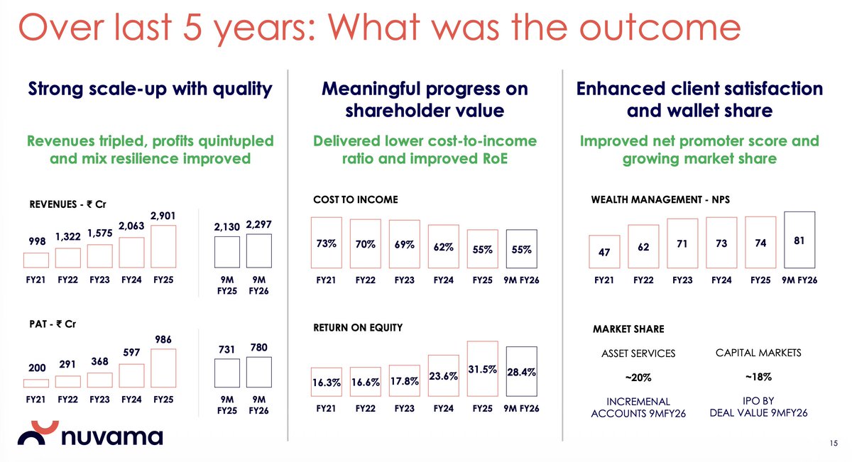 NeelChhabra's tweet photo. Nuvama's structure is unusually well-positioned for uncertainty, which is the best kind of positioning. 

Each business has different margin profiles and growth drivers, but they create recursive advantages for each other. Wealth clients provide insights for manufacturing; manufactured products improve distribution economics; research capabilities support both wealth advisory and capital markets; asset services creates switching costs for institutional clients.

The business benefits from increased market activity (capital markets), increased wealth accumulation (wealth management), increased demand for alternatives (asset management), and increased regulatory complexity (asset services drives value through compliance infrastructure). You don't need to predict which trend dominates... you're positioned for all of them.