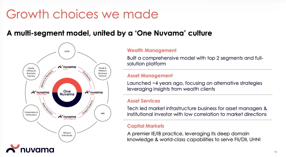 NeelChhabra's tweet photo. Nuvama's structure is unusually well-positioned for uncertainty, which is the best kind of positioning. 

Each business has different margin profiles and growth drivers, but they create recursive advantages for each other. Wealth clients provide insights for manufacturing; manufactured products improve distribution economics; research capabilities support both wealth advisory and capital markets; asset services creates switching costs for institutional clients.

The business benefits from increased market activity (capital markets), increased wealth accumulation (wealth management), increased demand for alternatives (asset management), and increased regulatory complexity (asset services drives value through compliance infrastructure). You don't need to predict which trend dominates... you're positioned for all of them.
