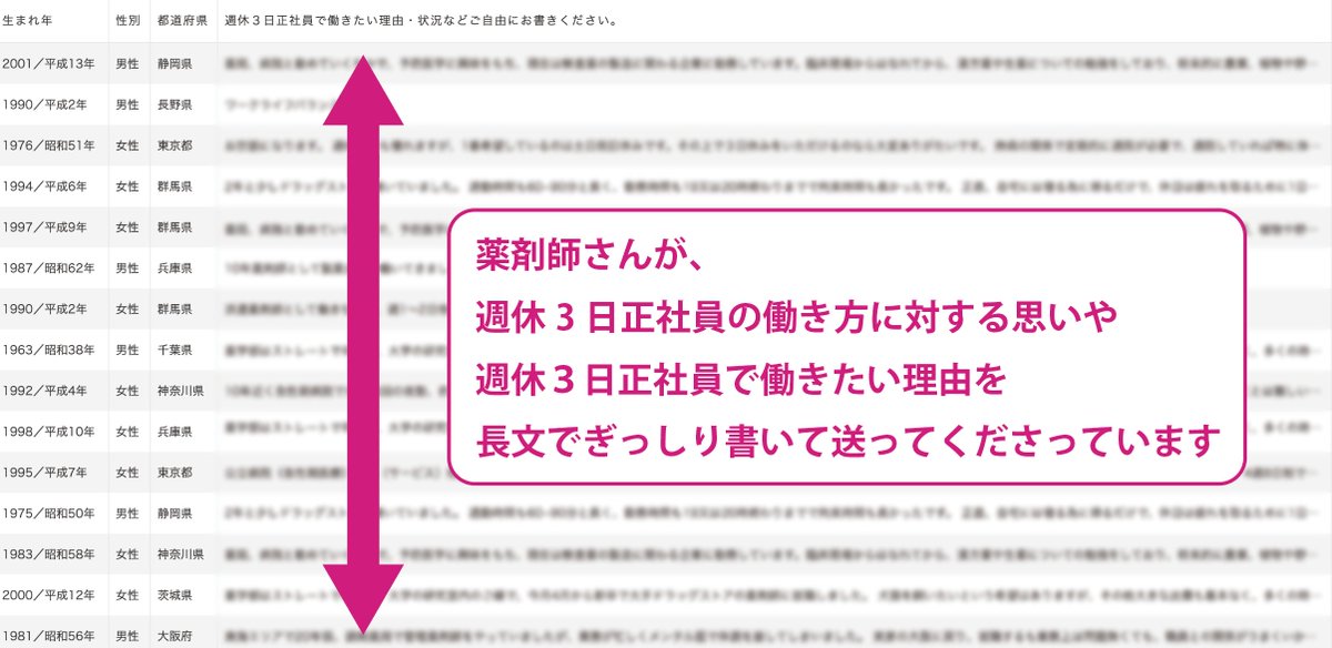 3kkacom's tweet photo. 「仕事だけの人生で、いいのか？」

私は20年前から、この問いに「NO」と言い続けてきました。

【永井の歩み】2006年、29歳で週休3日の総務課長（週1は講師＋子育て）／2010年から6年間、介護施設長として週休3日制を運用／2016年、株式会社週休3日を創業（現在10年目）／2017年、週休3日薬剤師.com開始（登録2,000名超）／現在、4人の娘の父。共働き。劇作・演出した演劇で静岡県芸術祭賞を2回受賞

自ら体現し、10年会社を経営してきたからこそ断言できます。「働き方」を変えれば、採用も、経営も、人生も、必ず無双できます。

「週休3日はやる気がない」と言われることもあります。 しかし結局は人次第。

弊社へ高校3年で入社した21歳のスタッフ（4年目）は、週休3日正社員として働きながら、クライアントのSNS運用やショート動画制作を牽引する超優秀な戦力。プライベートではインフルエンサーとしても活動しており、その感性には日々驚かされます。

「週休3日」だからこそ、最高の人材が、最高のパフォーマンスを発揮する。株式会社週休3日の10年が、何よりの証明です。

-------------
💊 例えば、地方の調剤薬局における薬剤師採用

今の採用市場は異常です。 年収の50%もの紹介手数料を要求され、300万円払っても数ヶ月で辞めていく。 こんな悲劇を、もう放置してはいけない。

弊社の「チーム週休3日」には、広告費0円で薬剤師が集まり、フォームには「なぜここで働きたいか」という熱い想いがびっしりと綴られています。

彼らが求めているのは、札束の殴り合いではなく「人生の時間」です。 すでに100名以上の薬剤師（新卒含む）が週休3日でマッチング。

✅ 週休3日薬剤師.comなら、紹介手数料は一般正社員より断然リーズナブル。✅ 「週休3日制」×「生成AI」×「SNS・ショート動画」

これらが揃えば、地方でも、低コストで、優秀な人材を一本釣りできる。 20年かけて辿り着いた、中小企業を救う「極意」を全て公開します。

採用の常識を、アップデートせよ。

……ちなみに、地方の調剤薬局に一番おすすめなのは**「週休㊙️.㊙️日正社員」**です。

-------------
▼薬剤師採用コストを下げる「採用無双」の詳細はコチラ https://t.co/8bglB5Ll6C

▼「選ばれる働き方開発」と「情報発信のアップデート」はコチラ https://t.co/g2jeXL5vTZ

▼週休3日正社員で働きたい薬剤師さん💊薬学生さんはコチラ https://t.co/yaaKtnFFBJ

#採用無双 #週休3日 #薬剤師採用 #働き方改革 #生成AI