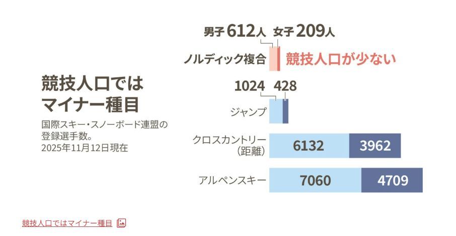 低視聴率、女子種目なし…　ノルディック複合は五輪生き残りをかけて
asahi.com/articles/ASTDF…

30年の冬季五輪では実施種目から外すかもしれない。そんな可能性がIOCで示されている。除外候補の理由として、強豪国の偏りや普及度と集客の悪さ、「群を抜いて最低」という視聴率などを挙げています。