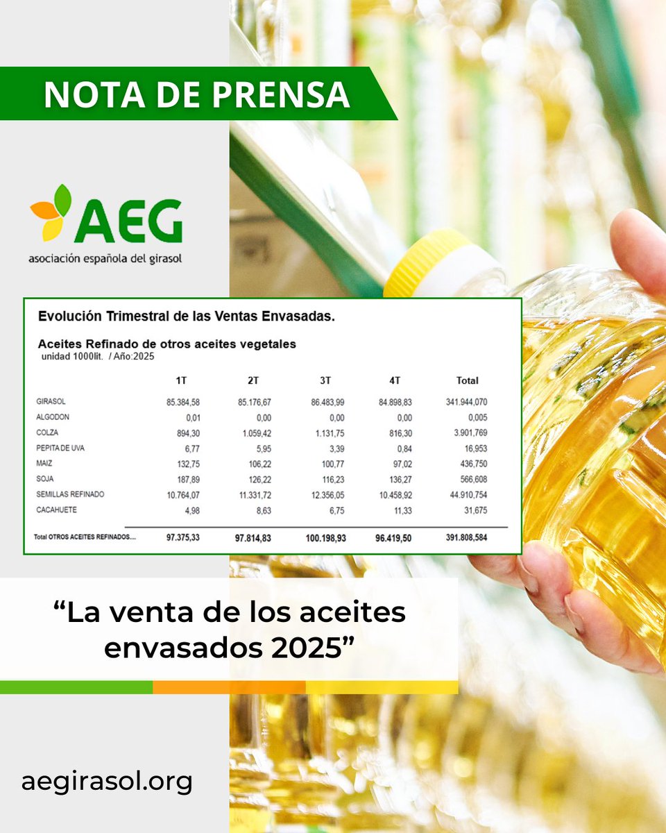 📣 La venta de los aceites envasados 2025.

🌻 Nueva nota de prensa ya disponible con todos los detalles sobre el sector.

📲 Léela completa en aegirasol.org o accede directamente desde aquí ➡️ aegirasol.org/la-venta-de-lo…

#Aegirasol #girasol #cultivos