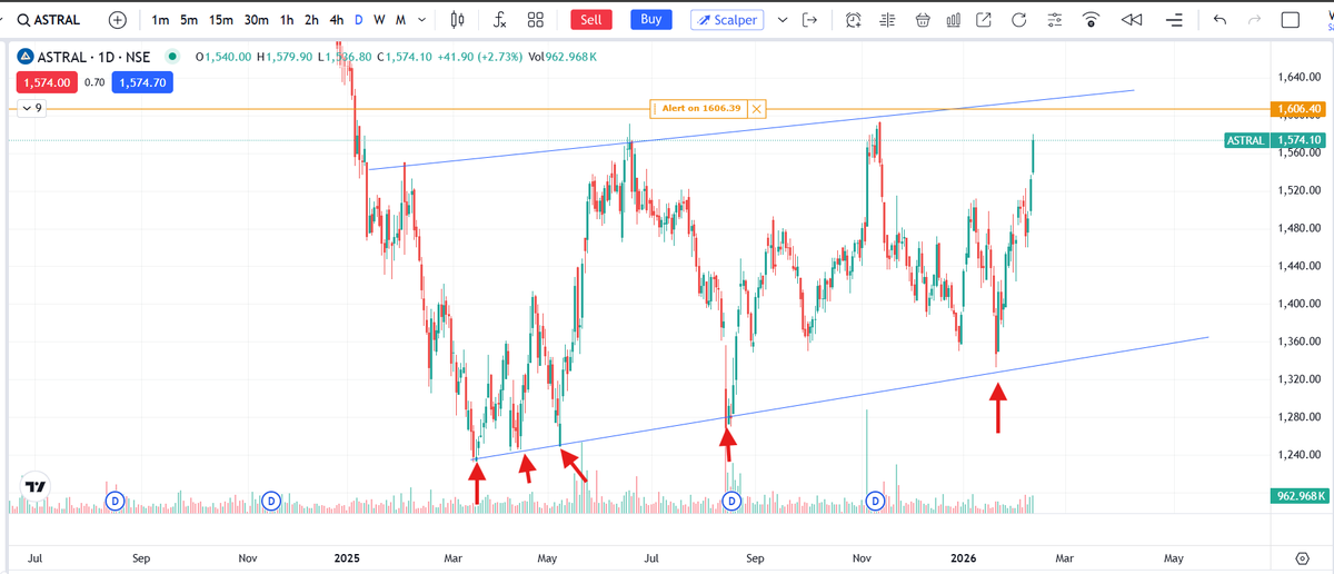 velusampath's tweet photo. #ASTRAL The stock has again bounced sharply from the trendline and is now at ₹1,574, moving toward the upper resistance zone. https://t.co/MKJrZXxdmj