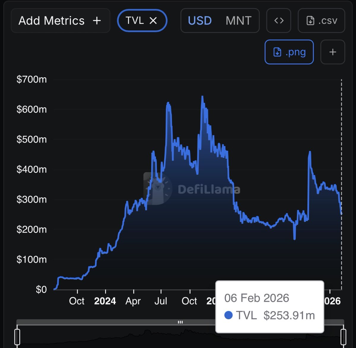 Crypto keeps confusing complexity with sophistication.

<a href="/Mantle_Official/">Mantle</a> Vault just proved that simplicity is what capital actually responds to.

$150M in AUM showed up without the usual DeFi farming circus.

Here’s how ☟

I’ve been in DeFi long enough to notice a pattern:
