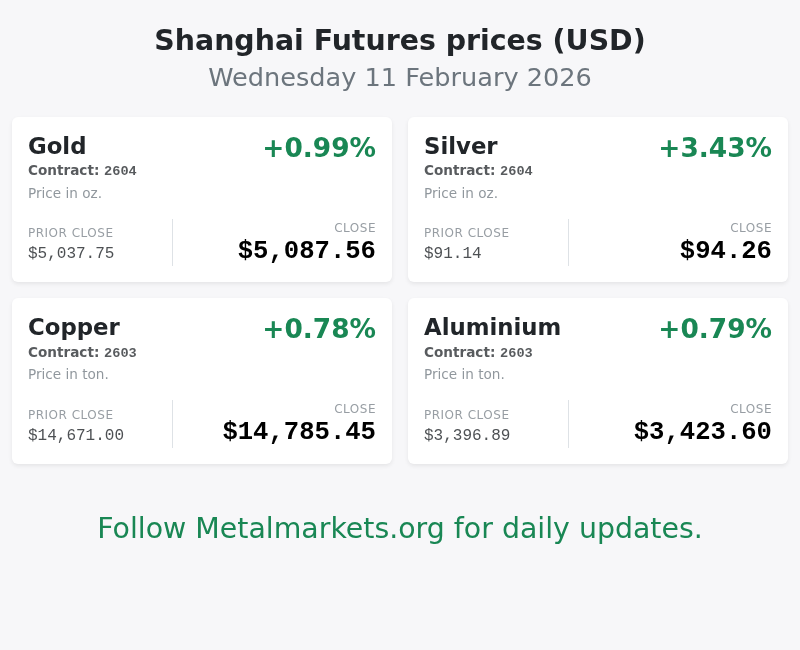 Metalmarketsorg's tweet photo. Shanghai Futures, 11 February 2026
Follow Metalmarkets for daily updates. https://t.co/tMAZPVkMRn