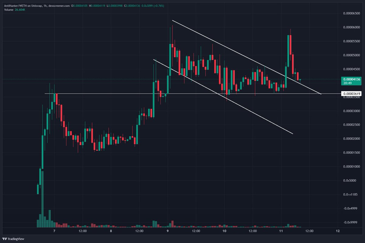 jonesrida's tweet photo. if/whenever btc bottom is in, $antihunter is the first chart people will LOVE to buy after strong breakout + retest here https://t.co/D1QoxVpAwn