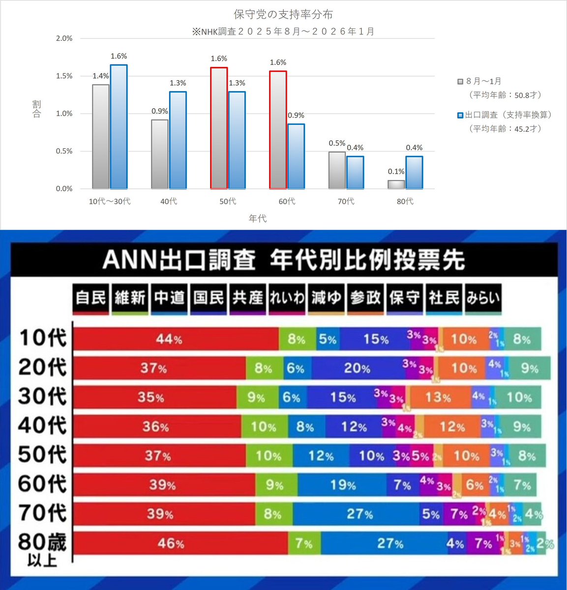 衆院選比例で日本保守党に投票した人の平均年齢です

平均年齢(45.2才)で上から3番目の若さです

今回は、保守党のメイン票田(50代、60代)の支持が低調でしたね

「みらい」の平均年齢は保守党より高いですよ😊

【平均年齢順位】
1、国民(44.2才)
2、参政(45.1才)
3、保守(45.2才)
4、みら(48.5才)