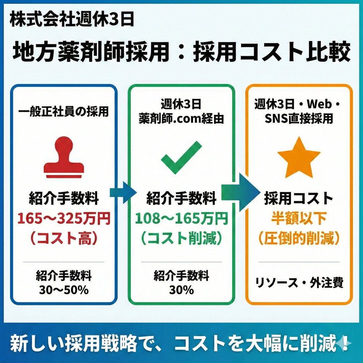 3kkacom's tweet photo. 「仕事だけの人生で、いいのか？」

私は20年前から、この問いに「NO」と言い続けてきました。

【永井の歩み】2006年、29歳で週休3日の総務課長（週1は講師＋子育て）／2010年から6年間、介護施設長として週休3日制を運用／2016年、株式会社週休3日を創業（現在10年目）／2017年、週休3日薬剤師.com開始（登録2,000名超）／現在、4人の娘の父。共働き。劇作・演出した演劇で静岡県芸術祭賞を2回受賞

自ら体現し、10年会社を経営してきたからこそ断言できます。「働き方」を変えれば、採用も、経営も、人生も、必ず無双できます。

「週休3日はやる気がない」と言われることもあります。 しかし結局は人次第。

弊社へ高校3年で入社した21歳のスタッフ（4年目）は、週休3日正社員として働きながら、クライアントのSNS運用やショート動画制作を牽引する超優秀な戦力。プライベートではインフルエンサーとしても活動しており、その感性には日々驚かされます。

「週休3日」だからこそ、最高の人材が、最高のパフォーマンスを発揮する。株式会社週休3日の10年が、何よりの証明です。

-------------
💊 例えば、地方の調剤薬局における薬剤師採用

今の採用市場は異常です。 年収の50%もの紹介手数料を要求され、300万円払っても数ヶ月で辞めていく。 こんな悲劇を、もう放置してはいけない。

弊社の「チーム週休3日」には、広告費0円で薬剤師が集まり、フォームには「なぜここで働きたいか」という熱い想いがびっしりと綴られています。

彼らが求めているのは、札束の殴り合いではなく「人生の時間」です。 すでに100名以上の薬剤師（新卒含む）が週休3日でマッチング。

✅ 週休3日薬剤師.comなら、紹介手数料は一般正社員より断然リーズナブル。✅ 「週休3日制」×「生成AI」×「SNS・ショート動画」

これらが揃えば、地方でも、低コストで、優秀な人材を一本釣りできる。 20年かけて辿り着いた、中小企業を救う「極意」を全て公開します。

採用の常識を、アップデートせよ。

……ちなみに、地方の調剤薬局に一番おすすめなのは**「週休㊙️.㊙️日正社員」**です。

-------------
▼薬剤師採用コストを下げる「採用無双」の詳細はコチラ https://t.co/8bglB5Ll6C

▼「選ばれる働き方開発」と「情報発信のアップデート」はコチラ https://t.co/g2jeXL5vTZ

▼週休3日正社員で働きたい薬剤師さん💊薬学生さんはコチラ https://t.co/yaaKtnFFBJ

#採用無双 #週休3日 #薬剤師採用 #働き方改革 #生成AI