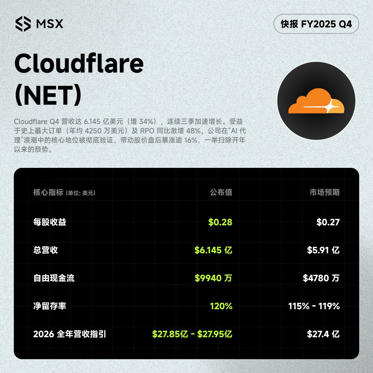 $NET.M 盘后大考：15% 的涨幅够不够？📊

营收：$6.145 亿 (同比+34%)，加速增长中。
客户：大客户占比 73%，并签下 $4250 万历史级合同。
指引：2026 营收目标调高至 $27.9 亿。

现在上车，是机会还是接盘？😎🧐
