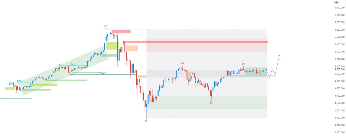 Recently, gold prices have been fluctuating around the $5000 mark, indicating a battle between bulls and bears.

If prices can retrace back to the $5000 area and hold this structural support level, there's a high probability of further gains above $5200, eventually reaching