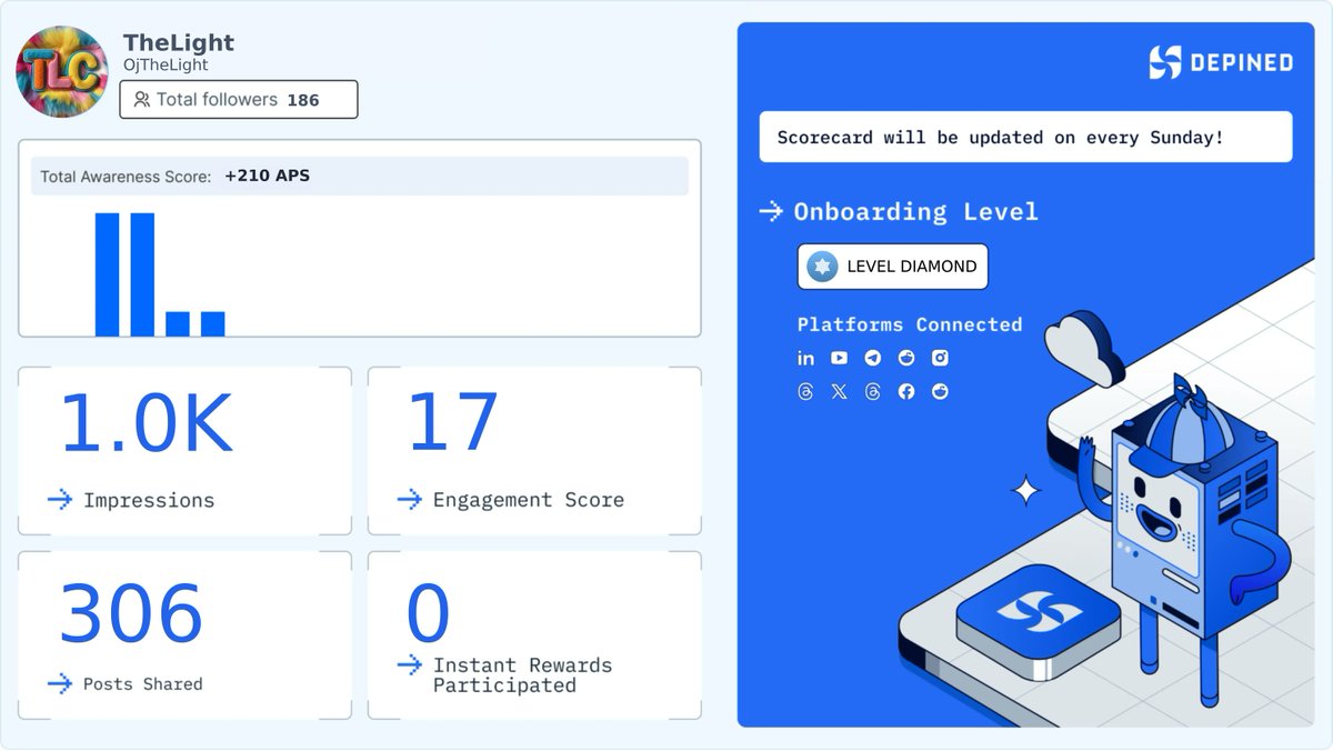 OjTheLight's tweet image. Weekly Hivemind Scorecard 📊
Progress tracked. Engagement validated. Rewards active.

Check it out and start earning:
👉 hivemind.depined.org #OnlineAdvancing #WebTeamwork #OnlineWorth
