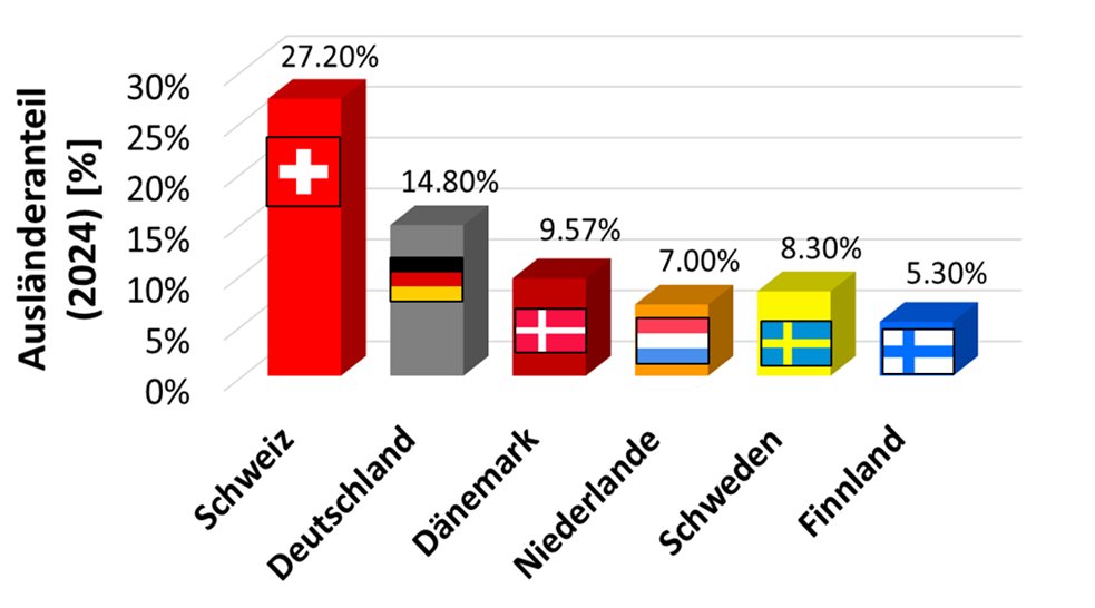 Ganz im Gegensatz zur Schweiz. Wir haben WIRKLICH zu viele Ausländer jeglicher Art. Arbeitsmigranten wie Deutsche, Italiener, Spanier, Portugiesen, Polen oder Griechen. Asylmigranten wie Albaner, Serben, Afrikaner, Afghanen oder Syrer. Remigration für alle!