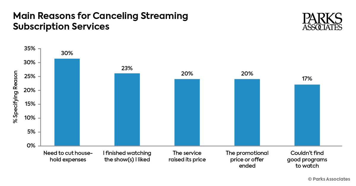 ParksAssociates's tweet image. Cost is now the top driver of #streaming #churn with 30% of consumers cancelling services in 2025 to save money, making pricing strategy &amp;amp; ad-supported tiers critical for retention.

Full #pressrelease: tinyurl.com/56df9n84
Full report: tinyurl.com/4mfufv6c
#MarketResearch