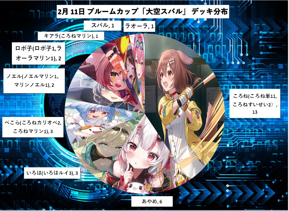 ホロカ】 2/11（水）のブルームカップ「大空スバル」結果のご紹介です