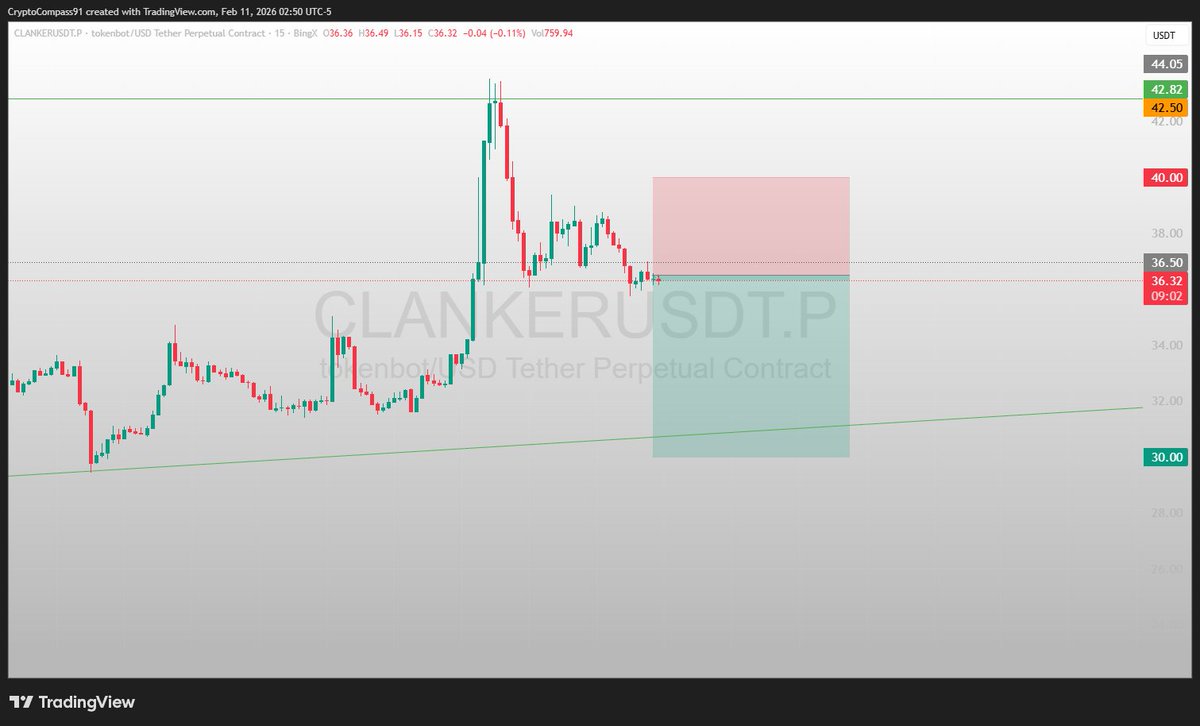 cryptocompass91's tweet photo. 🔹 TRADING SIGNAL:

#CLANKERUSDT (Short📉)

⚡️ Leverage: Cross 25x
💵 Wallet Size Allocation: 2% of your deposit

ENTRIES:

✅ Entry 1: 36.40
✅ Entry 2: 38.20

TAKE PROFIT TARGET:

🎯 TP1: 34.30
🎯 TP2: 32.70
🎯 TP3: 30.00

STOP LOSS:

❗️ SL: 40.00

Trade with discipline and manage your position wisely 💪

#CLANKERUSDT #CryptoSignals #CryptoTrading