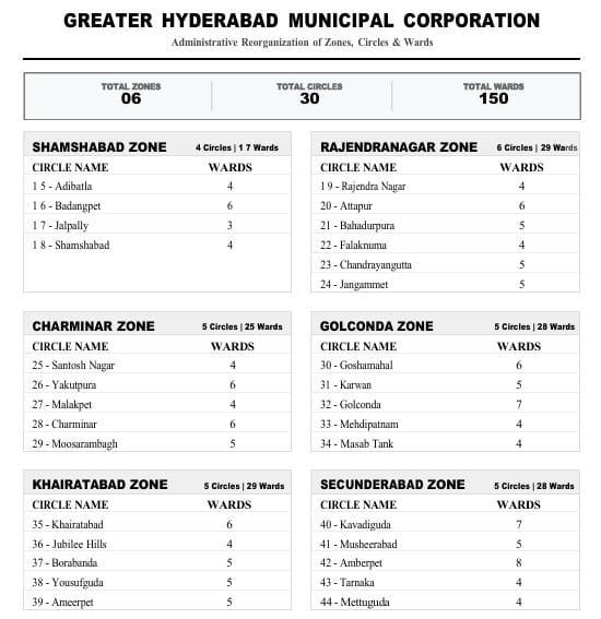 jsuryareddy's tweet image. Greater Hyderabad Municipal Corporation (GHMC)

The Zones, Circles and Wards under GHMC.

RV Karnan, IAS, continues as the GHMC Commissioner.

#Zones #Circles #Wards #GHMC #Hyderabad