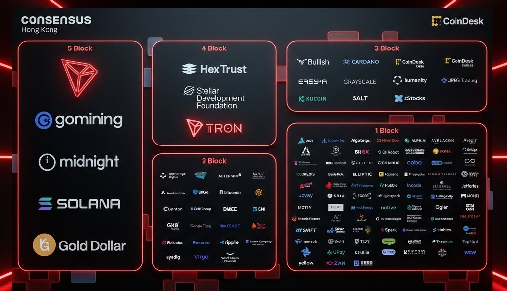 ShkshkAirdrops's tweet photo. TRON مش بس شبكة قوية أونلاين…
لكن كمان قوة حاضرة أون جراوند.
من الرعايات…
إلى الشراكات…
إلى المنتجات الملموسة.

وهنا بس اليوم الأول 🔥
#TRON #ConsensusHK2026 https://t.co/zBkqath1Up