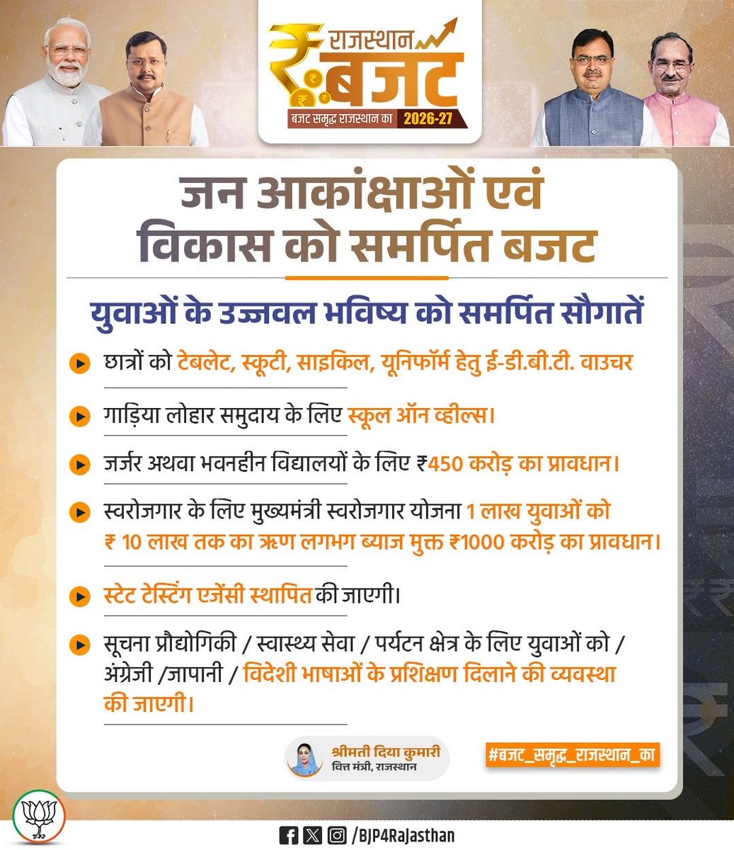 __haarshhh_'s tweet photo. युवाओं के उज्जवल भविष्य को समर्पित सौगातें!

-श्रीमती @KumariDiya 
वित्त मंत्री, राजस्थान

#बजट_समृद्ध_राजस्थान_का https://t.co/SQd3OFf7fS