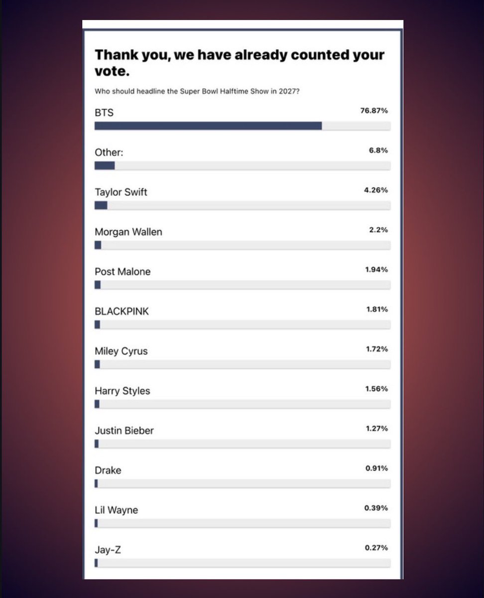 boracitybrc's tweet image. BTS ranks as the #1 most asked-for artist to perform at the 2027 Super Bowl halftime show with 76.63%, via Billboard.

vote now: billboard.com/culture/tv-fil…