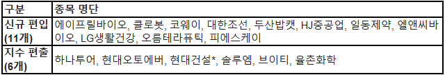 HBongsick's tweet photo. 오늘 MSCI 지수의 2월자 결과가 나왔습니다.

그 중 이번에 MSCI 스몰캡 지수에 새로 편입된 종목 중 상당수는 제약·바이오 섹터입니다. 냉정하게 말해 이들의 재무 상태가 탄탄해서 뽑힌 걸까요? 

재미있게도 아닙니다. 

최근 테마성 매수세가 몰리며 시가총액이 급증했고, MSCI라는 기계적 필터에 그저 '몸집'이 걸려든 것뿐입니다.

현대오토에버처럼 재무 구조가 탄탄하고 SDV라는 확실한 미래 가치를 가진 기업은 오히려 지수에서 빠졌습니다. 

실적이 나빠서가 아니라, 최근 주가가 보합권에 머물며 MSCI가 원하는 '화끈한 거래량'을 보여주지 못했기 때문입니다.

이러한 결과를 통해, 바이오에 대한 큰 매수세를 확인할 순 있지만, MSCI 스몰캡 지수에 들어갈 정도의 거래량을 바이오에서 보였다는 점에서 주의를 기울여야 할 부분도 분명 있는 것 같습니다.

분명, 이재명 정부의 바이오 투자 시장 활성화 방안 일환으로 1500억원 규모 조성이 목표인 임상3상 펀드는 제약 시장의 호재이지만 맹목적인 투자는 큰 독이 될 것 같습니다.

🌐 MSCI 지수란?
미국의 모건스탠리 캐피털 인터내셔널(MSCI)이 발표하는 지수로, 전 세계 기관투자자들이 펀드 자금을 운용할 때 가장 많이 참고하는 기준점입니다. 지수에 편입되면 해당 지수를 추종하는 글로벌 자금의 기계적 매수가 들어오고, 편출되면 매도 물량이 나오는 경향이 있습니다.

*현대건설은 스몰캡 지수에서 빠져 스탠다드 지수로 상향 편입되었습니다.