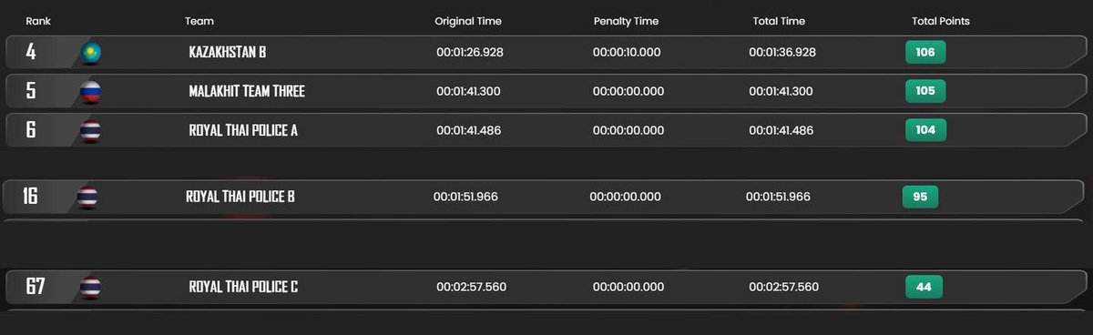 ทัพตำรวจไทยโชว์ฟอร์มแกร่งในวันแรกของการแข่งขันหน่วยปฏิบัติการพิเศษระดับโลก UAE SWAT Challenge 2026 ณ นครดูไบ โดยทีม Royal Thai Police A สามารถคว้า อันดับ 6 ของโลก มาครองได้สำเร็จในการแข่งขันสถานการณ์ที่ 1 เจ๋งอะ เชียร์พี่ๆ ตำรวจต่อค่ะ ทีมตำรวจหญิงก็เก่งนะ