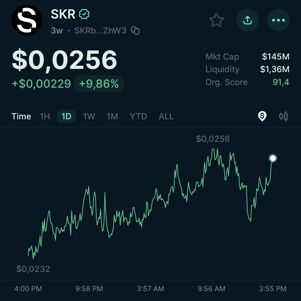 While everything keeps dumping… $SKR just keeps pumping 📱👀

Really impressed by the strength it keeps having in this brutal market.

If this holds up through the bear, it’s going to be very interesting next cycle.

Do you think we see $1.5B+ mcap next run?

From here, that’d