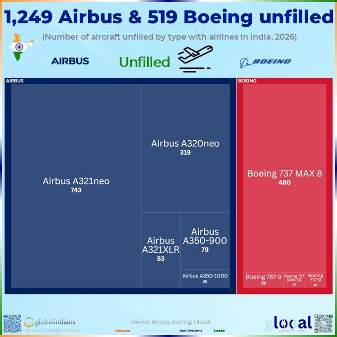 India Orders: A321neo's Towering Pile!
India stacks 743 A321neo unfilled (Feb'26), tops 319 A320neo &amp; 480 737 MAX 8. Active: 180 A321neo. A350-900: 79 vs 6. Glocal fcsts 100+ deliveries '26. Type mix matters? #Glocal #IndiaAviation