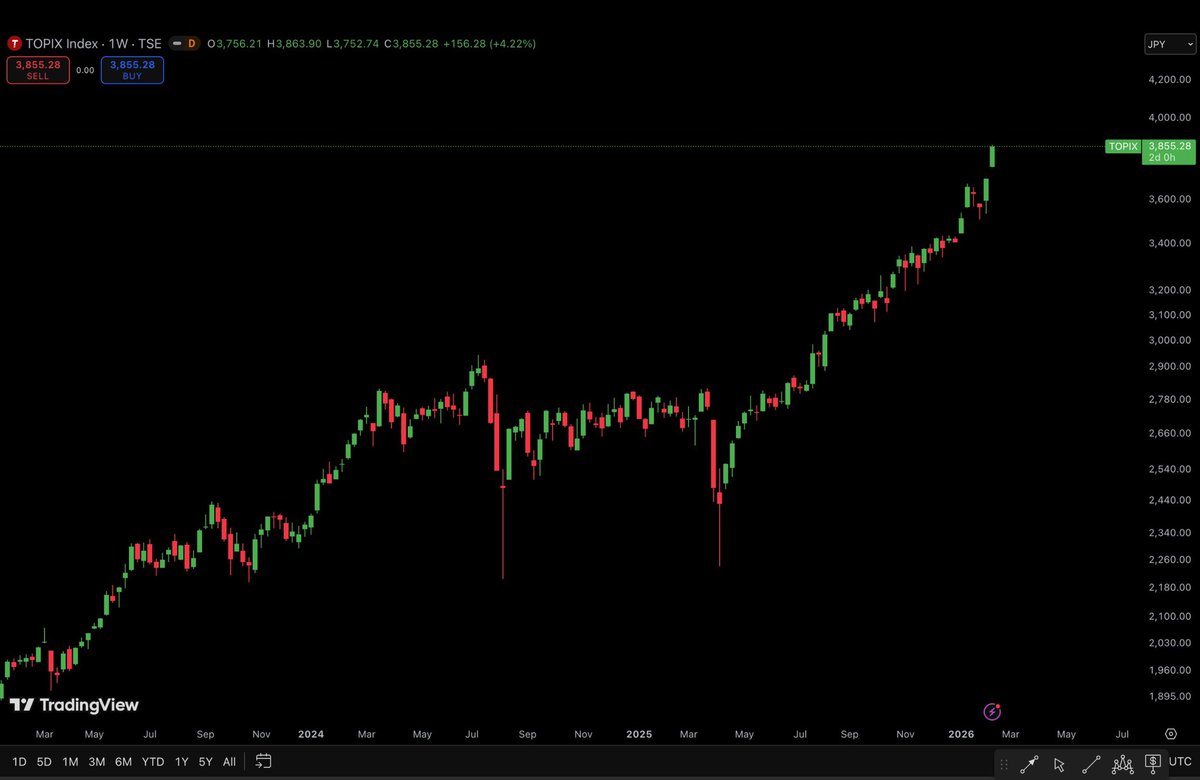 CryptoNewsHntrs's tweet image. 🇯🇵 JAPAN’S STOCK MARKET CONTINUES TO HIT NEW ALL-TIME HIGHS 📈
DESPITE EXPECTATIONS OF MORE RATE HIKES THIS YEAR 🔥

#Japan #StockMarket #AllTimeHigh #RateHike #Investing #Finance #Economy