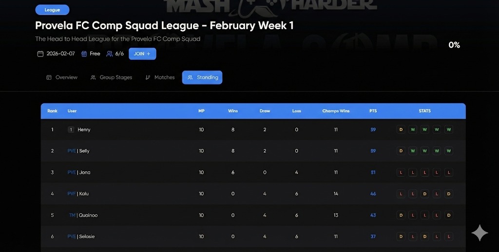 ProvelaeSports's tweet photo. Results from Week 1 of our FC Comp Squad League 🔥

A new name takes the top spot, Henry went unbeaten last week and with 11 wins in Champs is our player of the week! 🎖 #Competitive https://t.co/wnBzRoIJxi