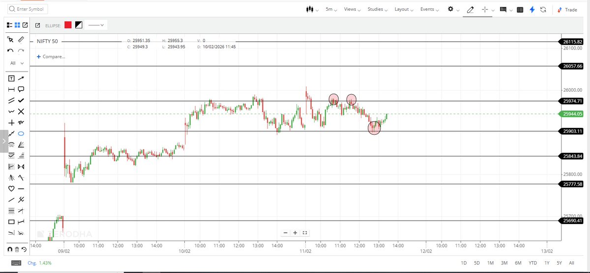 FibTraderR's tweet photo. How levels works for intraday in Nifty 💥🔥#Nifty #FibTraderR https://t.co/3ViuDciqUf