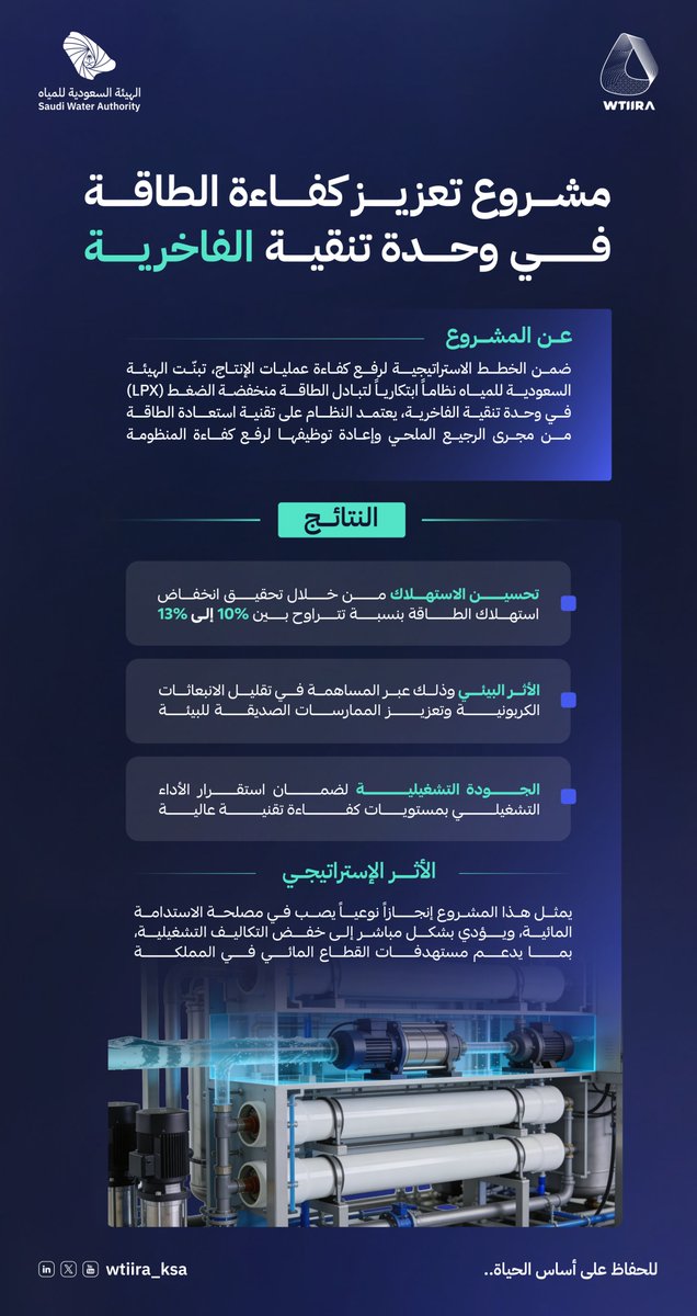 WTIIRA_KSA's tweet photo. استمرارًا لجهودنا في تبني الحلول الابتكارية، نجحنا في تطبيق نظام تبادل الطاقة منخفضة الضغط (LPX) بوحدة تنقية الفاخرية والتي تهدف هذه الخطوة إلى تعزيز استدامة عمليات التحلية عبر استعادة الطاقة من مجرى الرجيع الملحي، مما أثمر عن خفض استهلاك الطاقة بنسبة تصل إلى 13%، وتحقيق أداء تشغيلي مستقر يساهم في خفض التكاليف والانبعاثات الكربونية.

#للحفاظ_على_أساس_الحياة