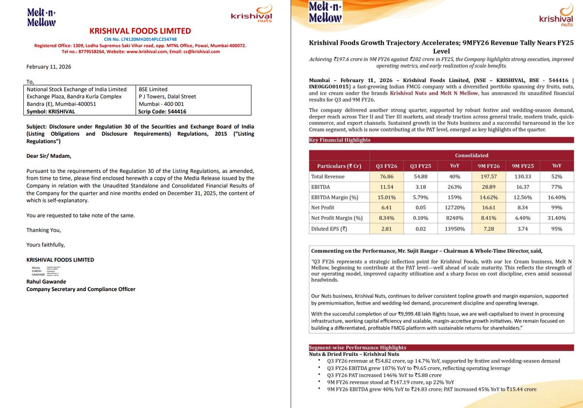 AvinashGoraksha's tweet photo. #Krishival Foods Ltd

9M FY26 Consolidated Key Results Highlights:
* Total Income of 197.57Cr, up by 51.59%
* EBITDA of ₹28.89Cr, up by 76.50%
* EBITDA Margin of 14,62%, up by 206Bps
* PAT of ₹16.61Cr, up by 99.12%
* PAT Margin of 8.41%, up by 201Bps
* EPS of ₹7.28, up by 94.65%

#FinancialResults