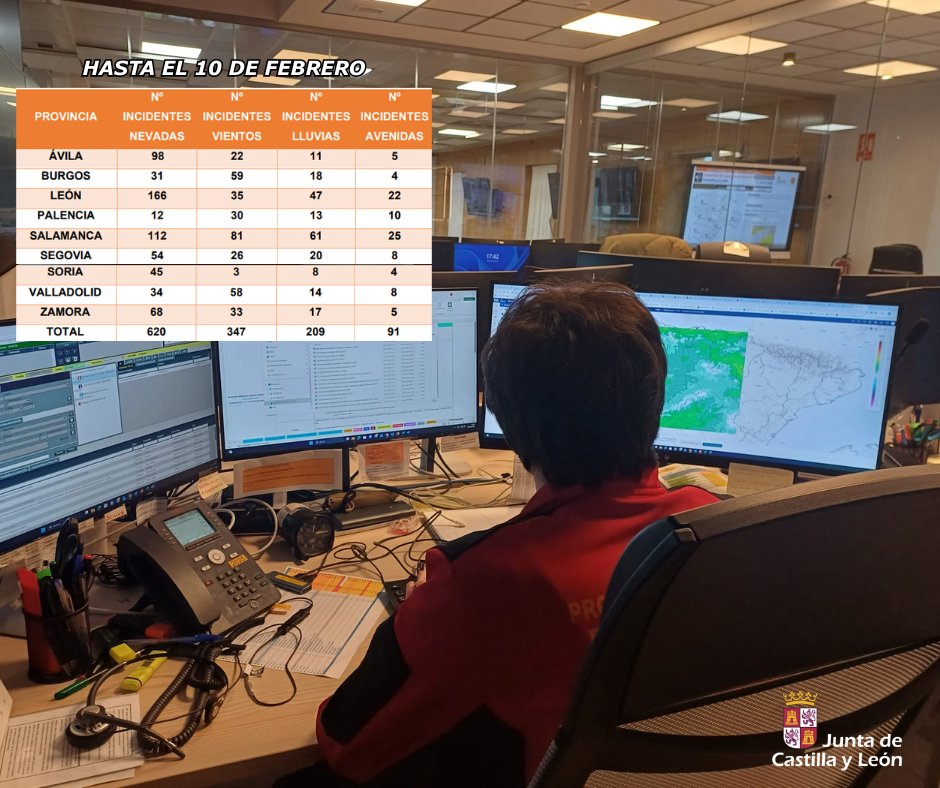 112cyl's tweet photo. ⚠️⚠️ 𝐀𝐭𝐞𝐧𝐜𝐢𝐨́𝐧 𝐲 𝐦𝐮𝐜𝐡𝐚 𝐩𝐫𝐞𝐜𝐚𝐮𝐜𝐢𝐨́𝐧 en Castilla y León:
Nivel 2 de INUNCYL: Soria, León y Segovia.
Nivel 1 de INUNCYL: Ávila, Burgos, Palencia, Salamanca, Valladolid y Zamora.
Se mantiene la ALERTA declarada por la Agencia de Protección Civil de @jcyl https://t.co/79fn8YXnAT