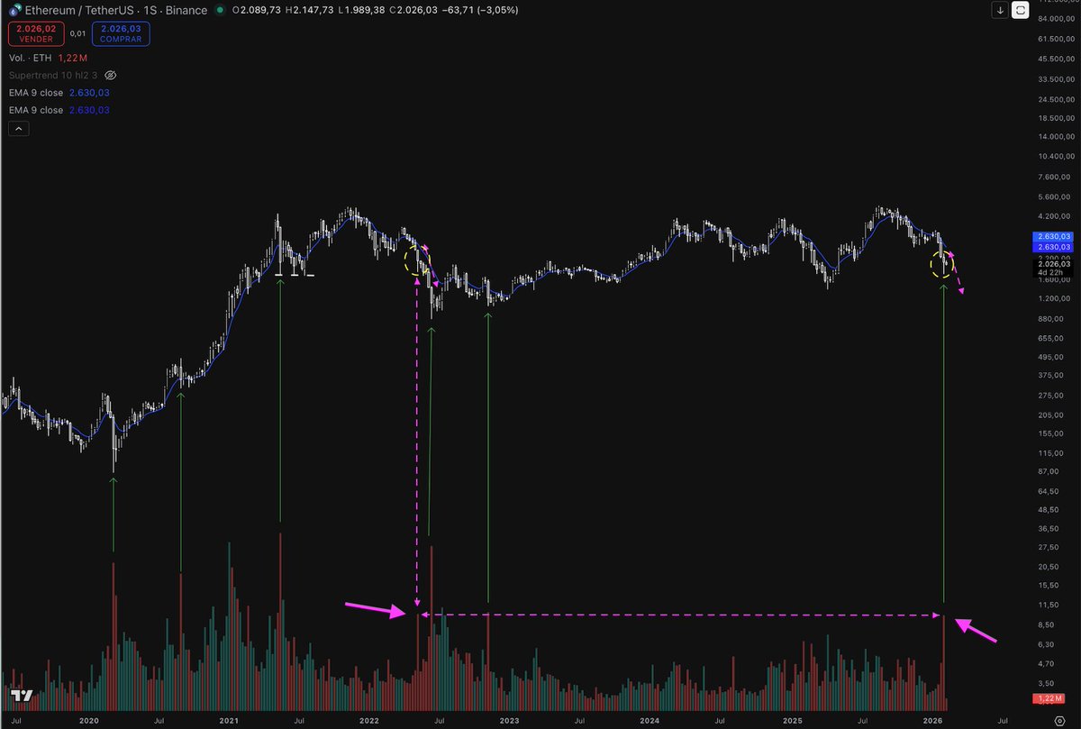 100Randomness's tweet photo. @Cryptonnaber Good analysis — but “every time” isn’t factually correct.

Recent sell volume looks more like what we saw in early May 2022, which was followed by a deeper capitulation about a month later on even heavier volume. https://t.co/5OGEs4ukjY