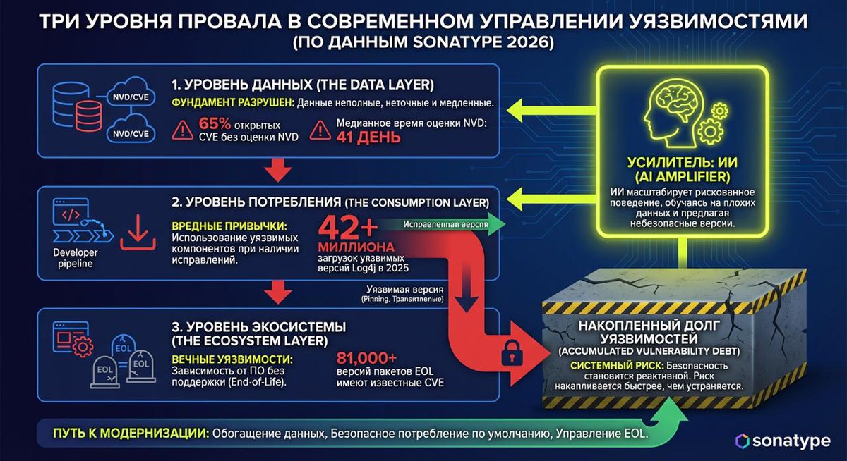 Sonatype недавно выпустила ежегодный отчет о состоянии безопасности цепочки поставок программного обеспечения, в котором очень хорошо описала проблемы современного процесса управления уязвимостями.

Подробнее в ТГ: t.me/alexredsec/770