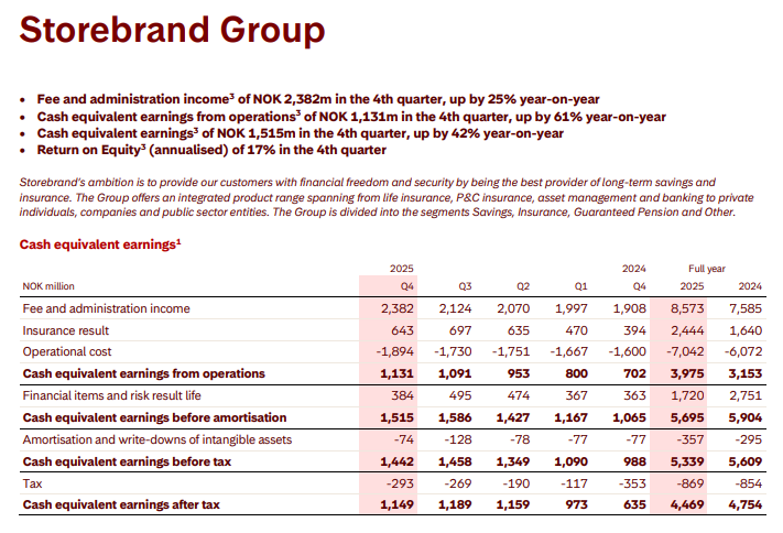don_crisse's tweet image. Dels en mycket bra rapport från #LATO, som höjer utdelningen med 10 %, dels en detsamma från #STB (#Storebrand), som höjer utdelningen med 15 % + återköp om 2 miljarder NOK.